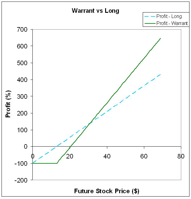 Return from buying either the warrants or common stock of BAC, very simplified model. No idea why the lines look wavy, it's a linear approximation.