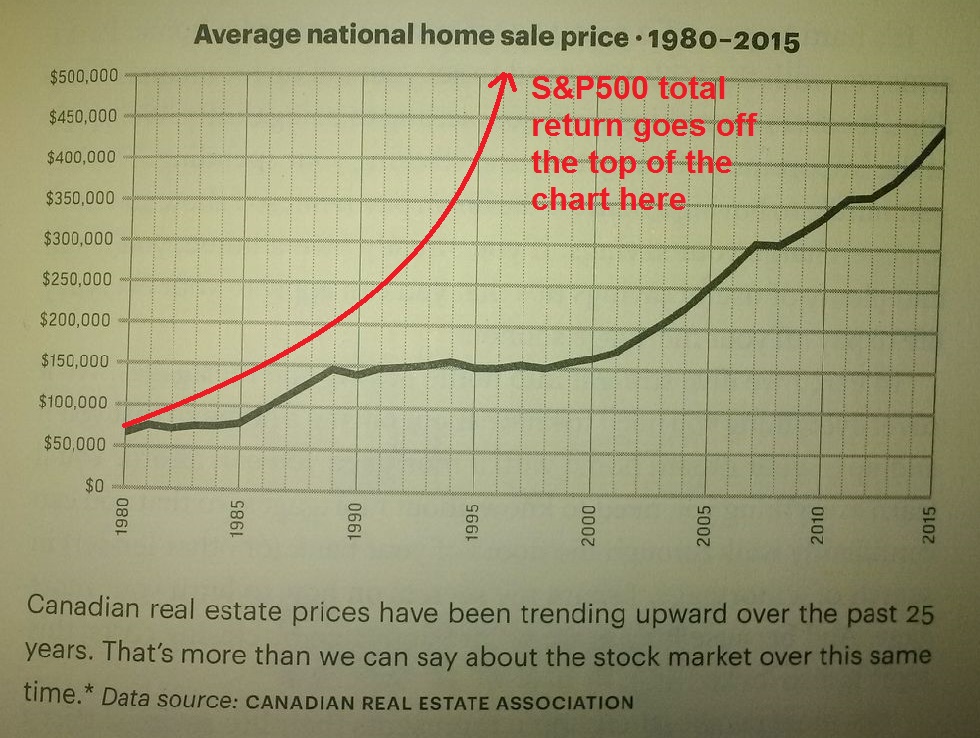 Figure from page 9 of Burn Your Mortgage. The caption reads: Canadian real estate prices have been trending upward over the past 25 years. Thatâ€™s more than we can say about the stock market over this same time. A commentary is superimposed showing that the stock market return goes off the scale of the real estate one before the halfway point in the data displayed, proving the caption wrong.