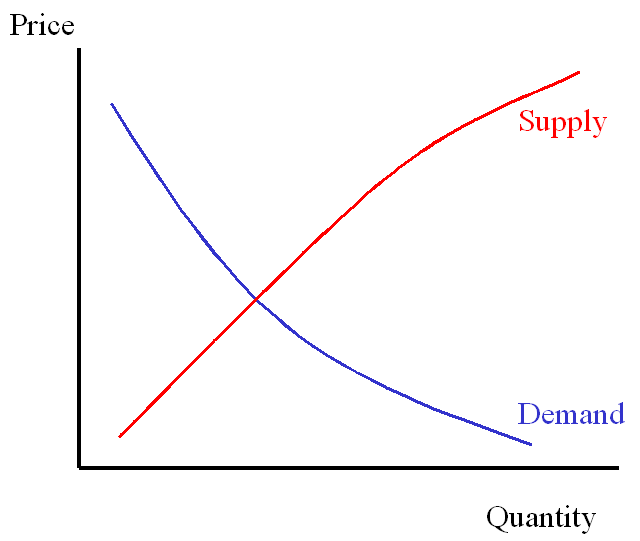 Generic supply and demand curves.