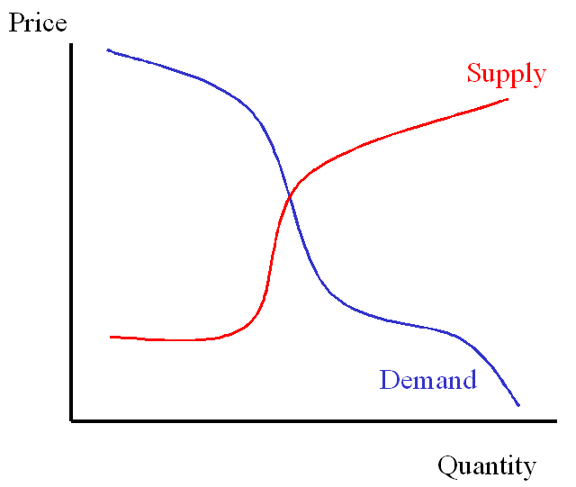 My understanding of supply and demand curves for a normal housing market.