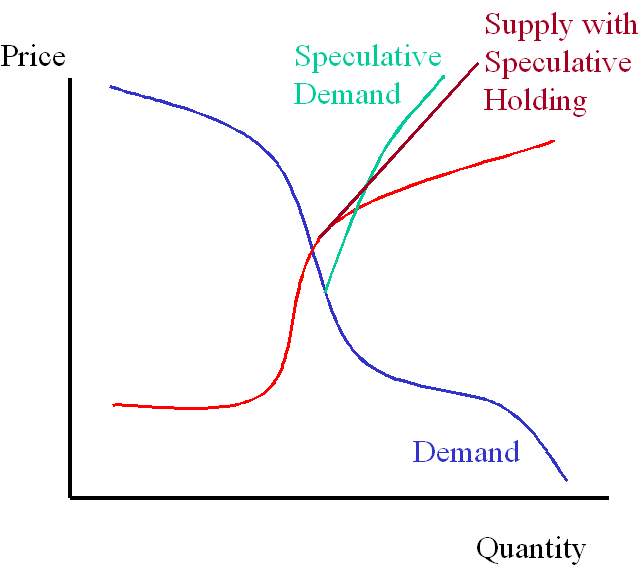 It's hard to show a second-order supply curve that depends not just on price but also on the time derivative of price, at least not without a 3-D graph that no one could read anyway... so imagine that the speculative demand curve is moving up along price and not a pure mathematical relationship.