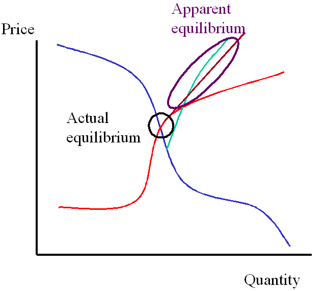 With speculation bringing in more demand as prices rise, while speculative holding reduces the increase we'd expect to see in supply, the market can appear to be in equilibrium the whole time that prices are shooting ever higher -- and ever-further away from the true equilibrium. Once the momentum is gone and the speculation with it, the market at the high prices will find supply and demand very far apart indeed, with a big drop back to a normal equilibrium.