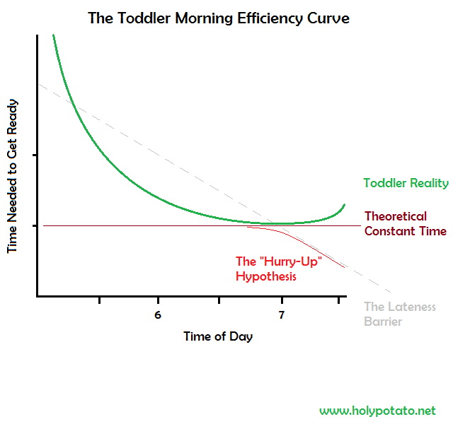 The Toddler Morning Efficiency Curve, showing that the amount of time needed to get ready is not a constant -- as you get up earlier and earlier it takes longer and longer, in a non-linear fashion. At some point -- about 5:30am or so -- the inefficiency becomes so severe that even though you have an extra hour and a half to get ready you still somehow end up being late for work.