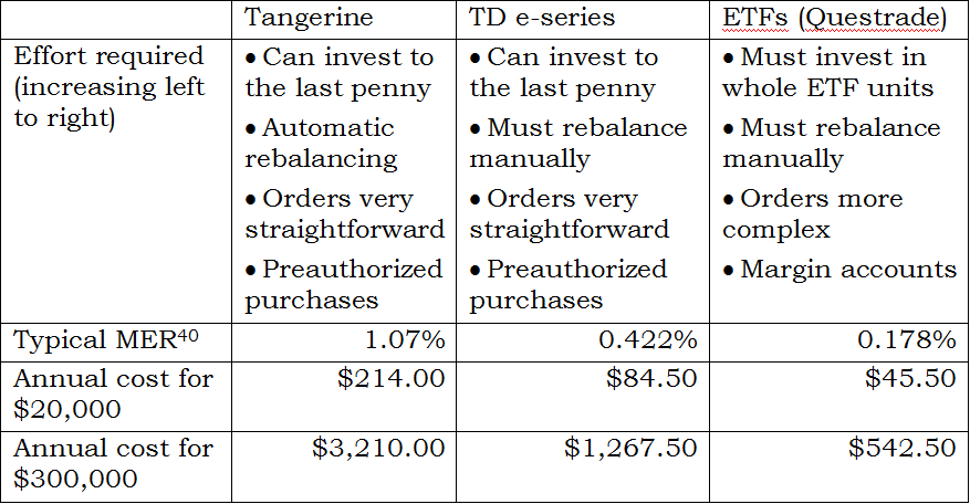 A comparison of 3 ideal investing options, trading off simplicity for cost