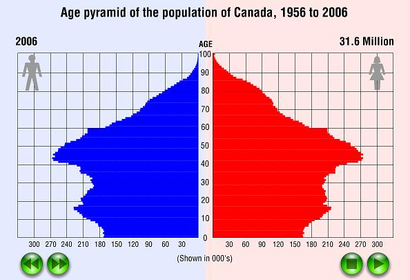 Canada's population distribution by age -- how many of you tried to click the play/forward/back buttons? :)