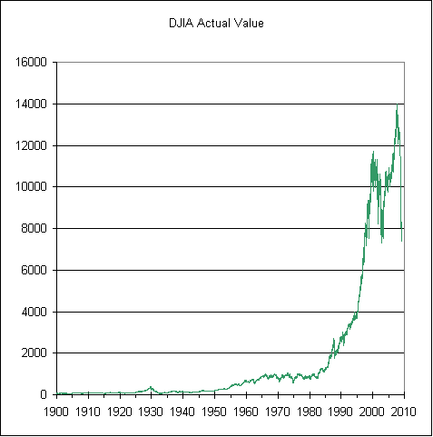 DJIA over 100 years