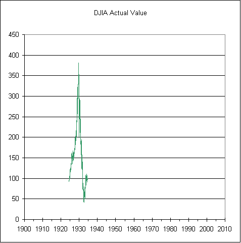 DJIA focus on 1925-1934