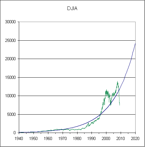 DJIA with exponential trendline