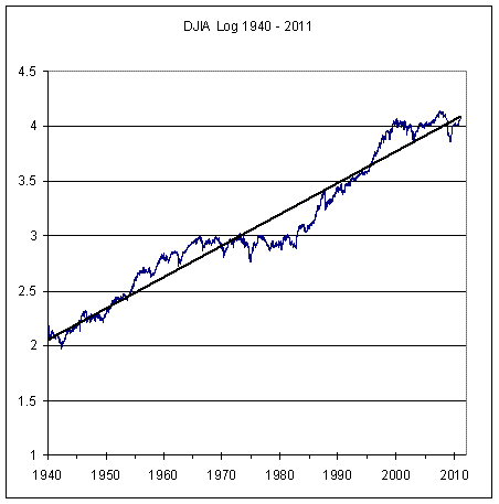 Log-transformed DJIA values since 1940, with trendline of 6.8% per year