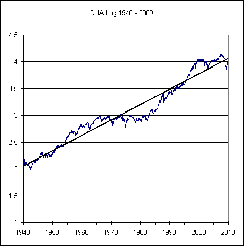 DJIA 1940-present with trendline