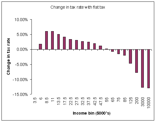 A graph of change in tax rate vs income