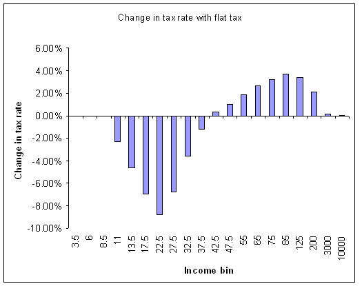 A graph of change in tax rate vs income
