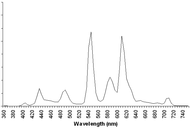 Spectrum of a typical fluorescent tube at the hospital