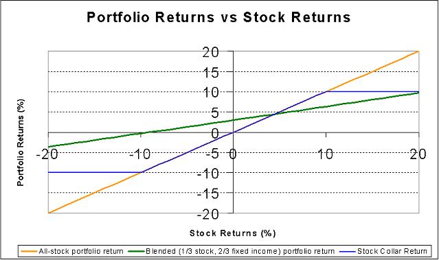 The plot of portfolio returns vs stock market returns