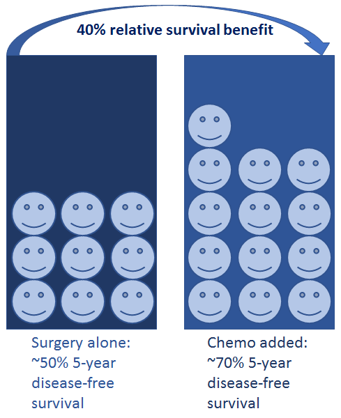 An infographic with happy faces to visualize the relative survival benefit of adjuvant chemotherapy vs surgery alone.