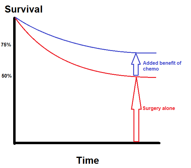 A rough sketch of a survival curve for colorectal cancer patients with and without surgery, where the benefit of adjuvant chemotherapy is about a 20% increase in 5-year disease-free survival.