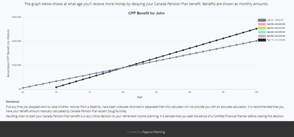 Breakeven graph for CPP with lines crossing at age 80